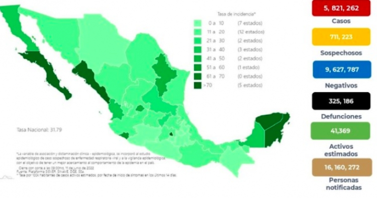 M&eacute;xico registr&oacute; 6 mil 396 nuevos contagios, y 42 defunciones, datos del reciente reporte de Salud Federal