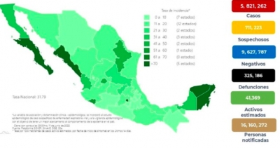 M&eacute;xico registr&oacute; 6 mil 396 nuevos contagios, y 42 defunciones, datos del reciente reporte de Salud Federal