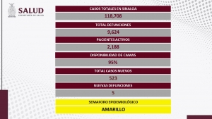 Sinaloa acumul&oacute; 365 nuevos contagios de COVID-19, as&iacute; como 78 de estos confirmados en laboratorios privados