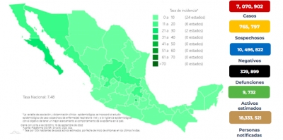 M&eacute;xico sum&oacute; 550 nuevos contagios, y 1 defunci&oacute;n por COVID-19