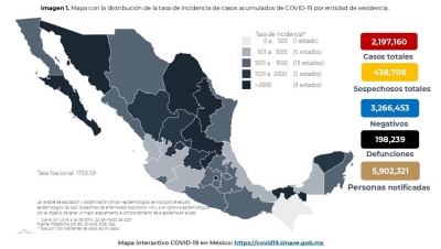 Al 22 de marzo de 2021: Se han confirmado 2,197,160 casos totales