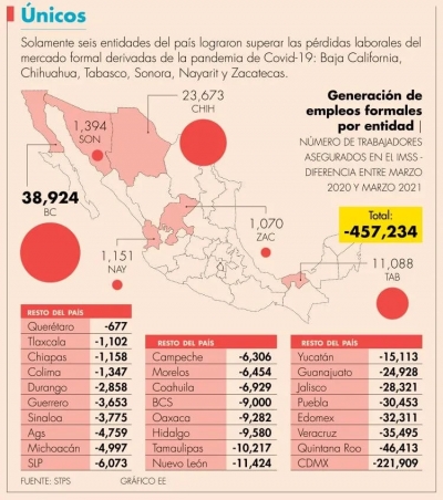 S&oacute;lo 6 estados superan las p&eacute;rdidas laborales derivadas del Covid-19