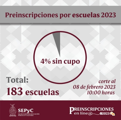 Apenas en el segundo d&iacute;as de preinscripciones en l&iacute;nea y llenan cupo 183 escuelas del nivel b&aacute;sico