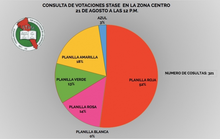 Aventaja Teresita Ochoa en la elecci&oacute;n del Stase
