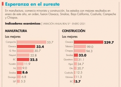 Oaxaca, Sinaloa y BC destacan en el proceso de recuperaci&oacute;n econ&oacute;mica