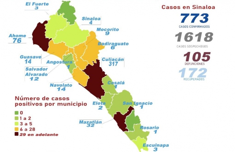 Sinaloa tiene 773 casos confirmados de COVID-19; hay 105 defunciones 