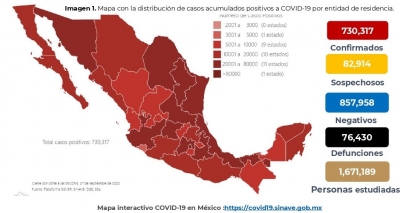 M&eacute;xico acumula este domingo 730,317 casos confirmados de Covid-19; hay 76,430 fallecidos