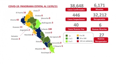 Se reportaron 40 nuevos casos de contagio de covid-19 en Sinaloa