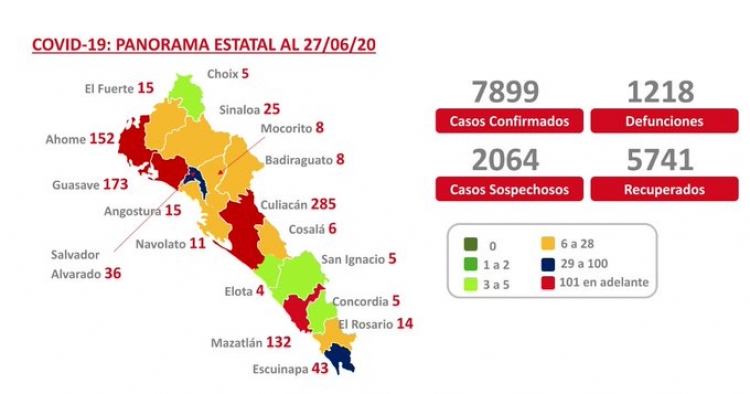 Sinaloa suma 1,218 defunciones por COVID-19; hay 7,899 casos confirmados