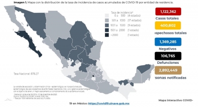 Al 01 de diciembre de 2020 hay 1,122,362 casos confirmados y 106,765 defunciones por COVID19
