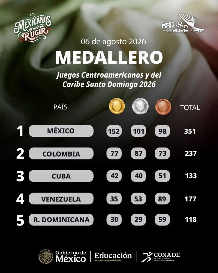 M&eacute;xico llega a 146 medallas de oro en Santo Domingo 2026 y supera r&eacute;cord hist&oacute;rico en Juegos Centroamericanos