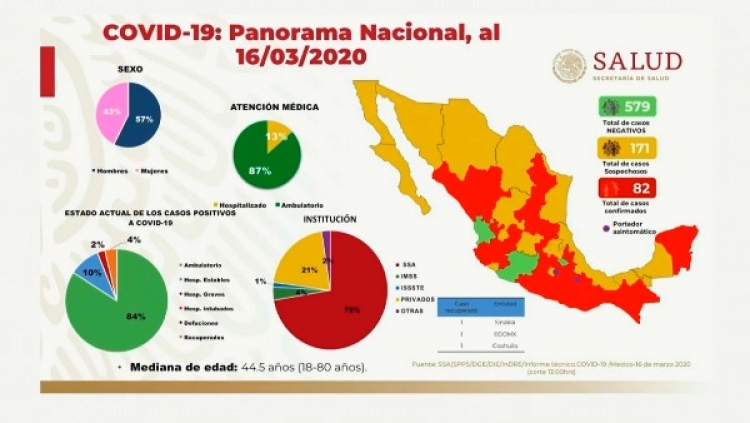 Suman 82 casos de coronavirus en M&eacute;xico; analizan 171 sospechosos