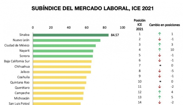 Los 5 estados con las mejores condiciones para trabajar en M&eacute;xico en 2021