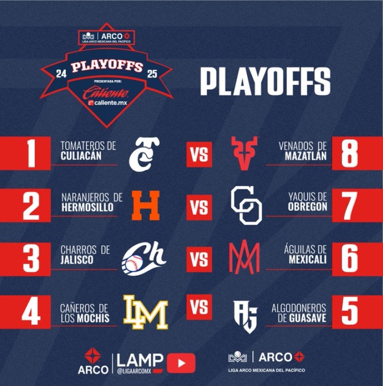 Sinaloenses se eliminar&aacute;n al definirse los playoffs de la Liga Mexicana del Pacifico