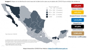Al 19 de diciembre de 2020 hay 1,313,675 casos confirmados por COVID-19