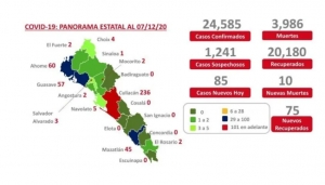 Al 07 de diciembre 2020: hay 24,585 casos confirmados por COVID-19