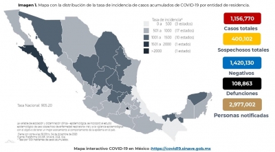 Al 04 de diciembre de 2020 hay 1,156,770 casos confirmados por COVID-19