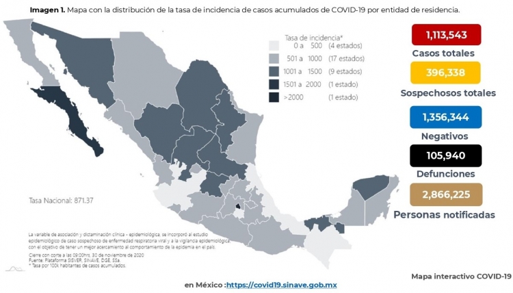 Al 30 de noviembre de 2020 hay 1,113,543 casos confirmados 