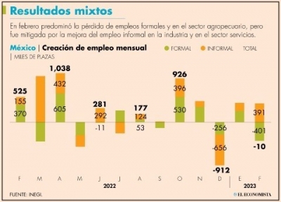 Mercado laboral registra la p&eacute;rdida de 400,000 trabajos formales en febrero
