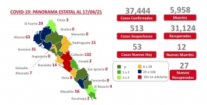 Sinaloa report&oacute; 12 nuevos fallecimientos por Covid