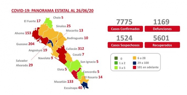 Sinaloa suma 1,169 defunciones por COVID-19; hay 7,775 casos confirmados