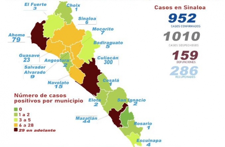 Sinaloa tiene 952 casos confirmados de COVID-19; hay 159 defunciones
