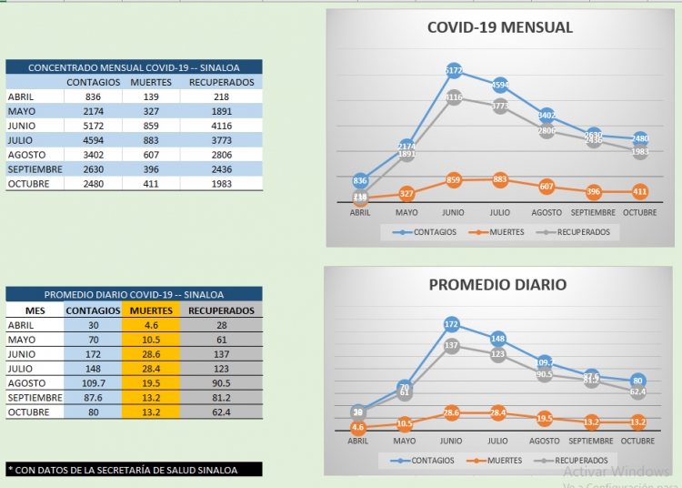 No cede el Covid en Sinaloa, aumentan muertes en octubre