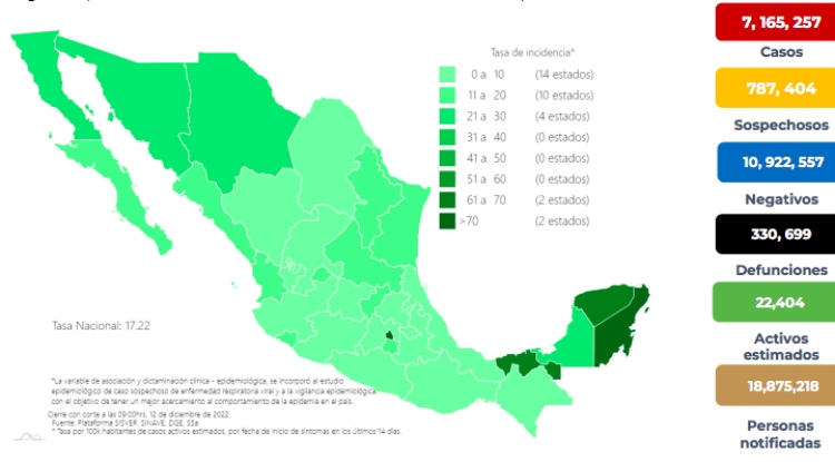 M&eacute;xico acumul&oacute; 19 mil 848 nuevos contagios, y 107 defunciones por COVID-19