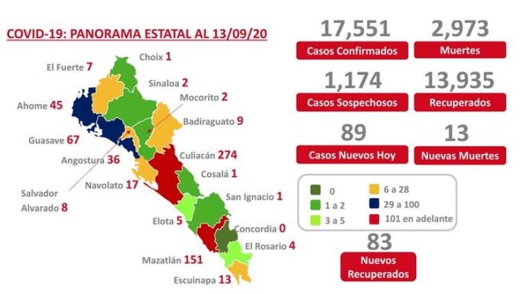 Sinaloa acumula 17,551 casos confirmados de COVID-19; 2,973 defunciones