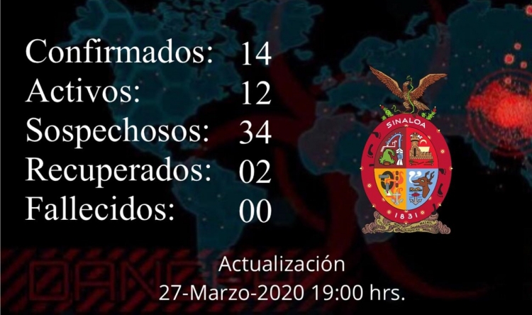 Suman 14 casos confirmados de COVID-19 en Sinaloa; 12 activos y 2 recuperados