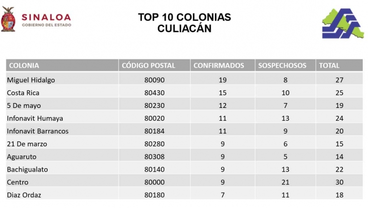 Cambia el ranking de colonias con m&aacute;s coronavirus en Culiac&aacute;n; ahora puntea la Miguel Hidalgo, con 19 casos confirmados