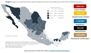  En M&eacute;xico hasta el d&iacute;a de hoy se han confirmado 1,383,434 casos de COVID-19